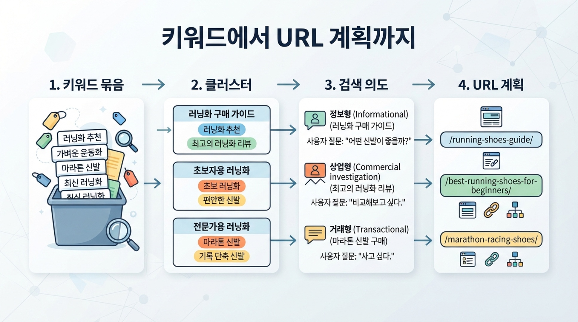 키워드 묶음에서 클러스터, 검색 의도, URL 계획으로 이어지는 흐름을 보여주는 한국어 인포그래픽
