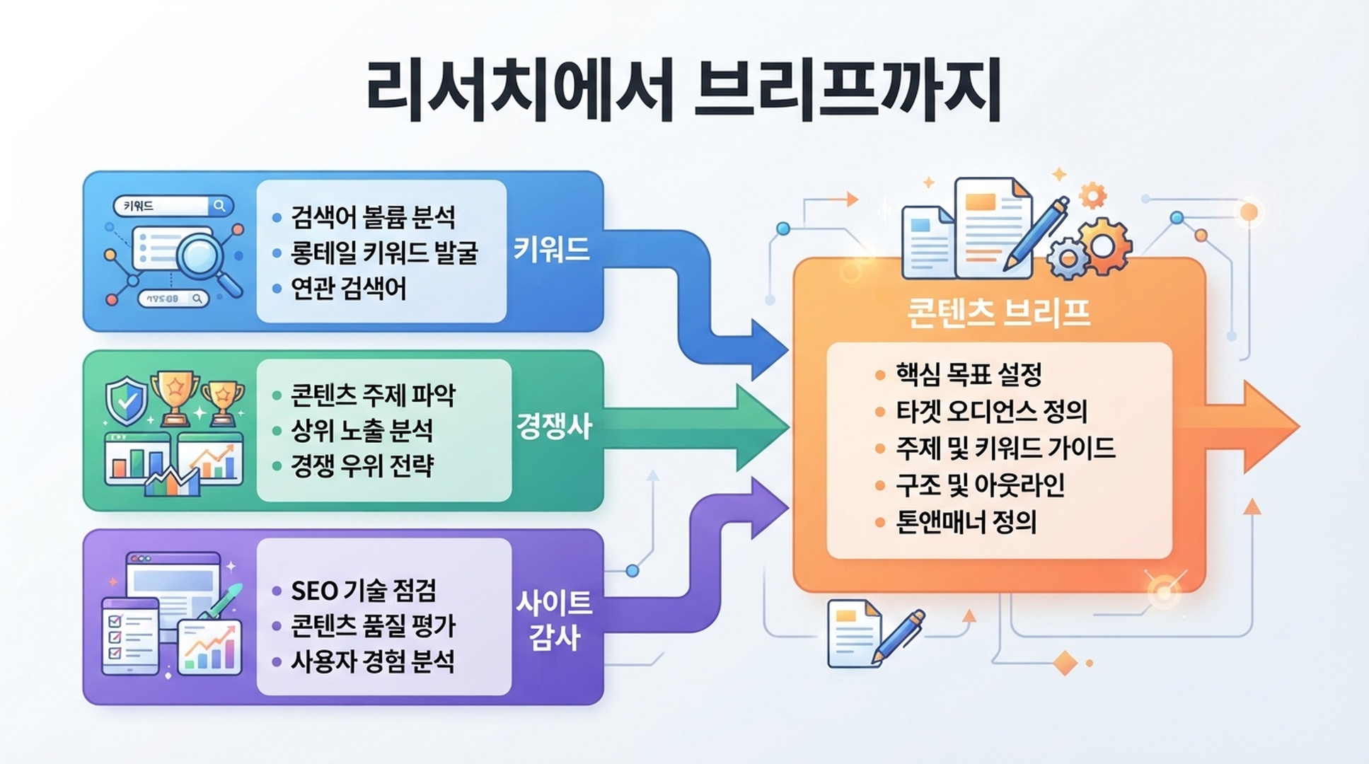 키워드, 경쟁사, 사이트 감사 데이터가 콘텐츠 브리프로 이어지는 흐름을 보여주는 한국어 인포그래픽