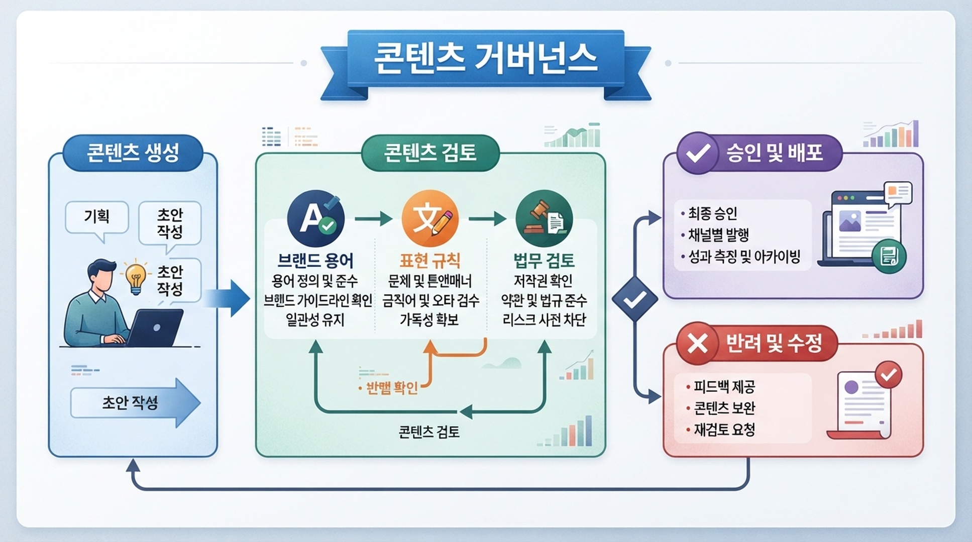 브랜드 용어, 표현 규칙, 법무 검토, 승인을 관리하는 콘텐츠 거버넌스 흐름을 보여주는 한국어 인포그래픽