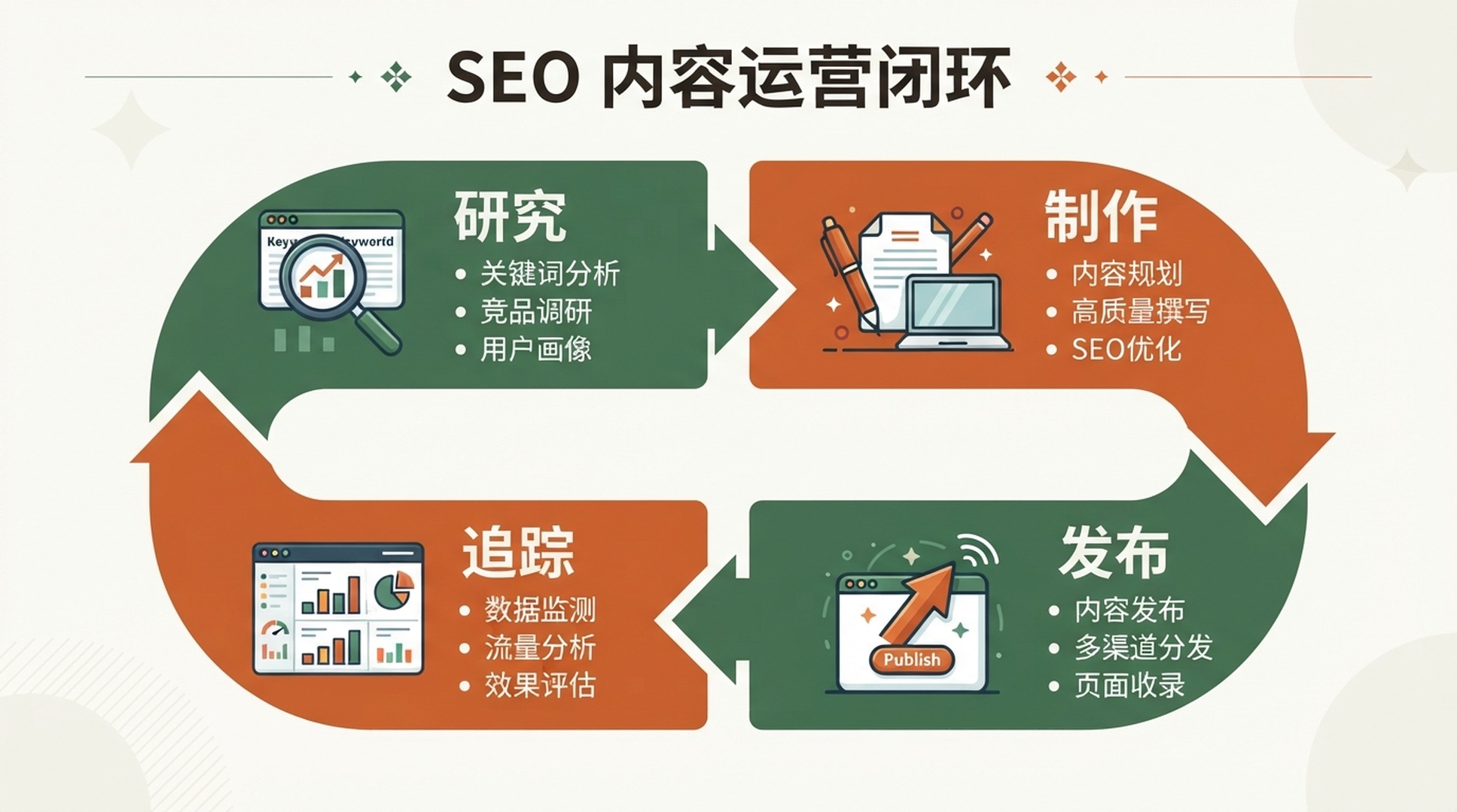 说明 Auspia SEO 内容运营闭环的简体中文编辑信息图