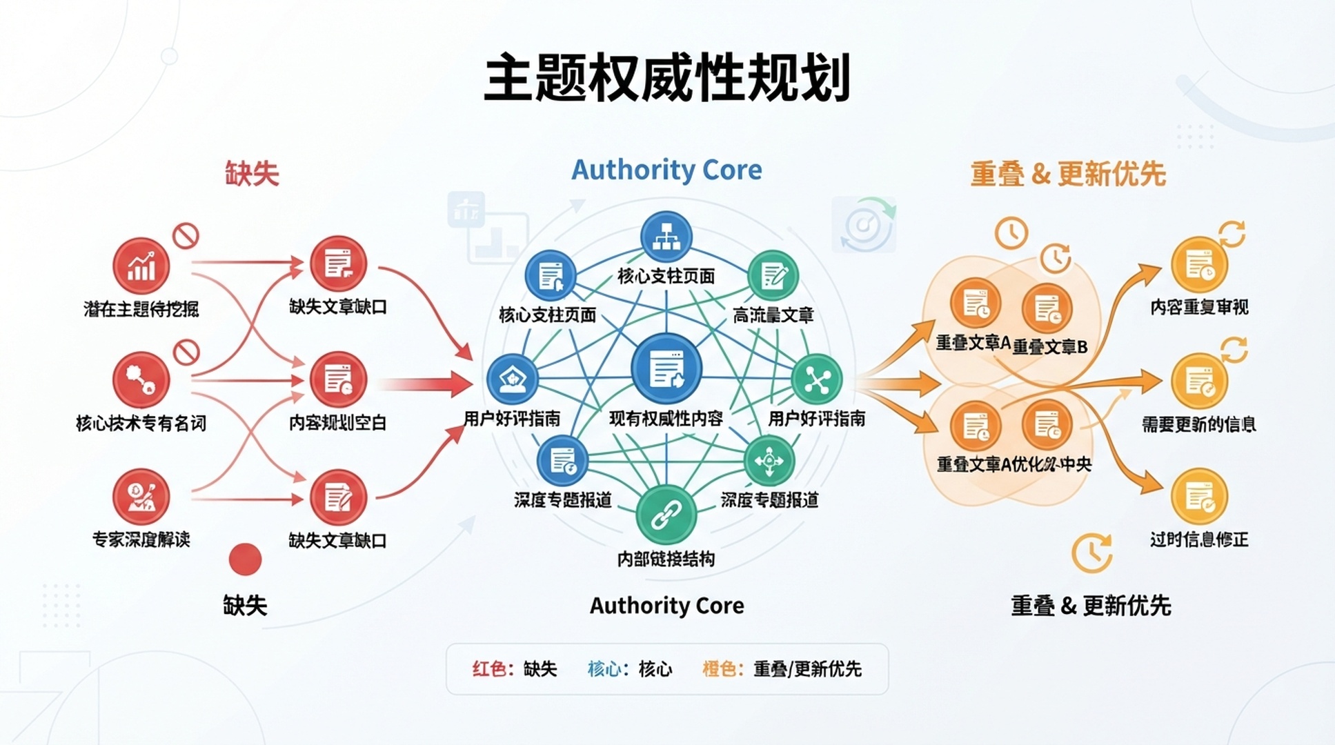 展示内容库中缺失、重叠和更新优先级的简体中文主题权威性信息图