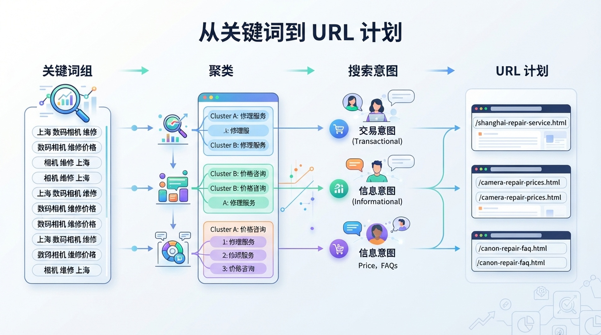 从关键词组到聚类、搜索意图和 URL 计划的简体中文信息图