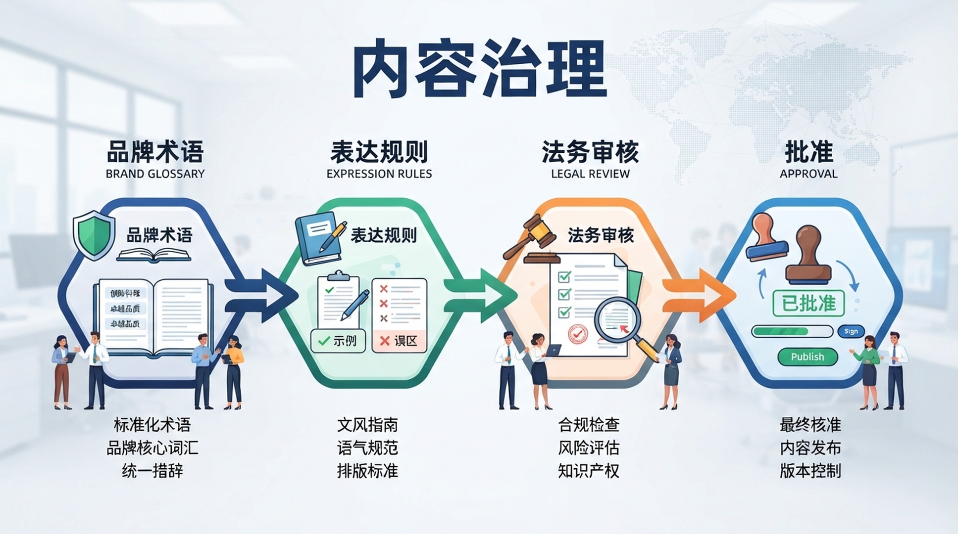 展示品牌术语、表达规则、法务审核和批准流程的简体中文内容治理信息图