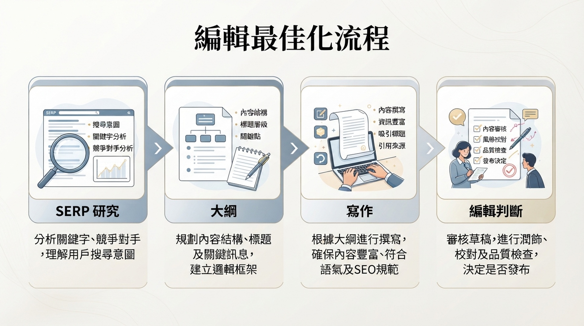展示從 SERP 研究、內容大綱、寫作到編輯判斷的繁體中文資訊圖