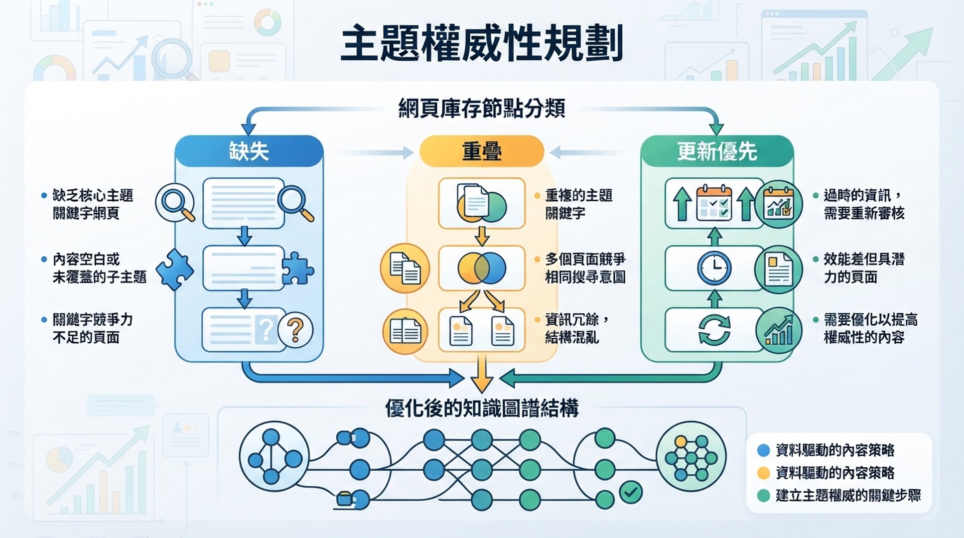 展示內容庫中缺失、重疊與更新優先順序的繁體中文主題權威性資訊圖