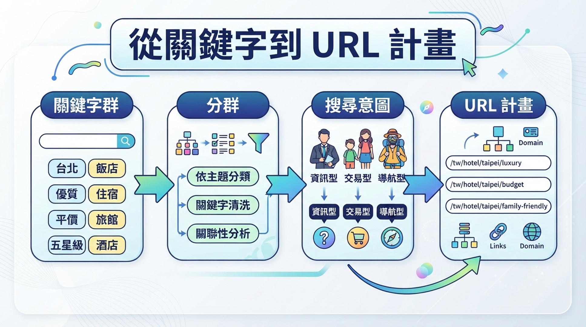 從關鍵字群到分群、搜尋意圖與 URL 計畫的繁體中文資訊圖