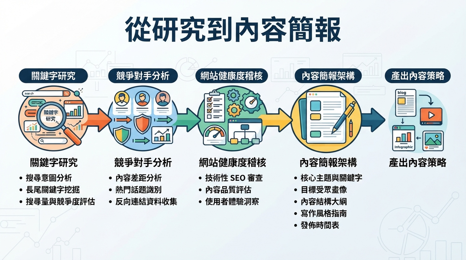 展示關鍵字、競爭對手與網站稽核資料流向內容簡報的繁體中文資訊圖
