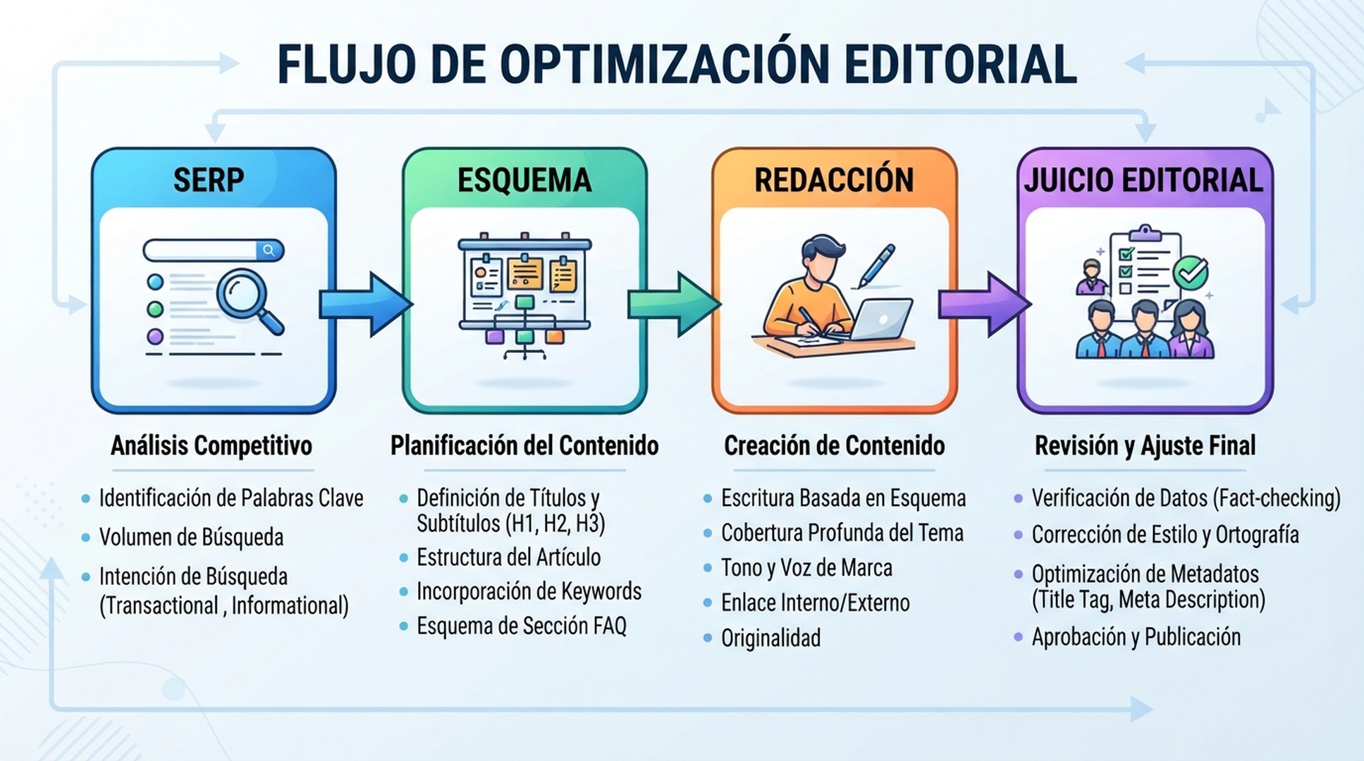 Infografia en espanol sobre un flujo de optimizacion editorial desde la revision SERP hasta la decision del editor