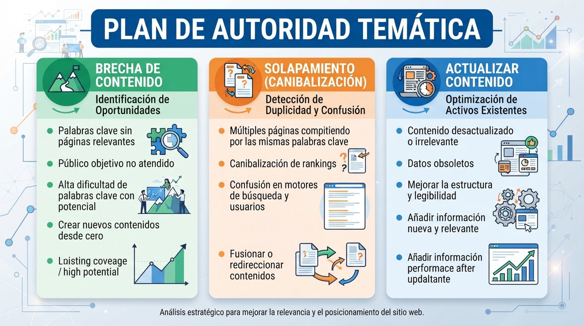 Infografia en espanol de autoridad tematica que clasifica paginas por ausencia, solapamiento y prioridad de actualizacion