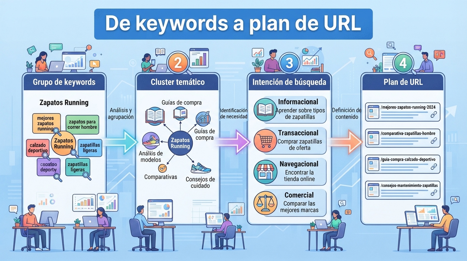Infografia en espanol que muestra el paso de grupos de keywords a clusters, intencion y planes de URL