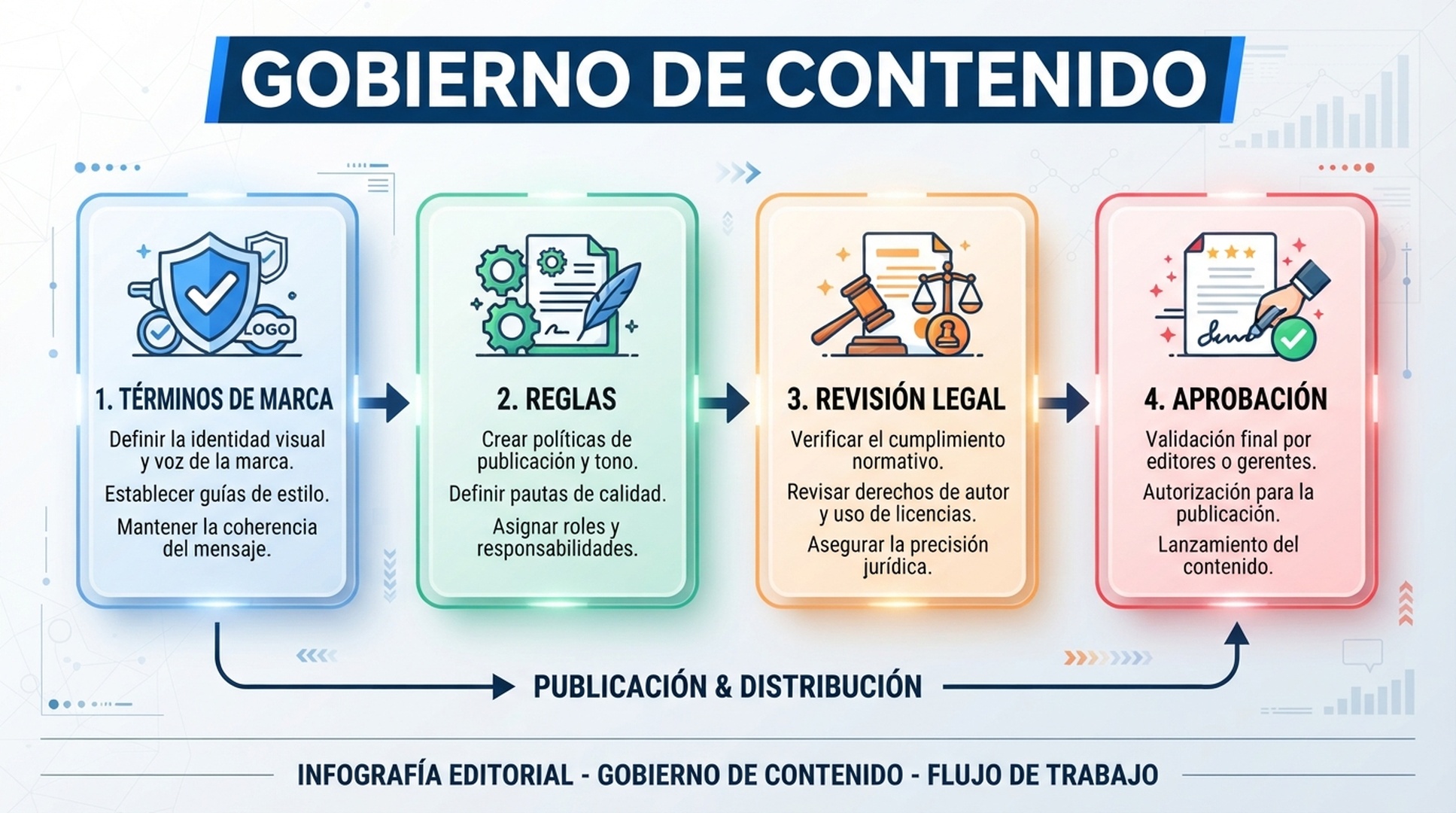 Infografia en espanol sobre gobierno de contenido con terminologia de marca, reglas, revision legal y aprobacion