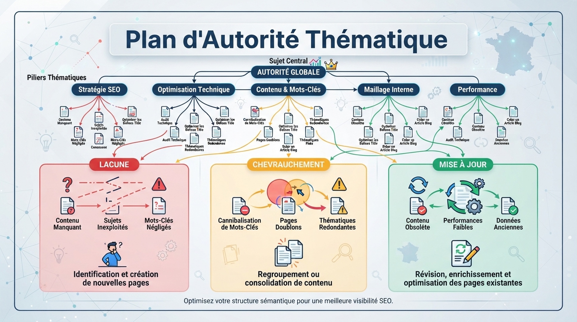Infographie francaise de planification d'autorite thematique classant les pages par lacune, chevauchement et priorite de mise a jour