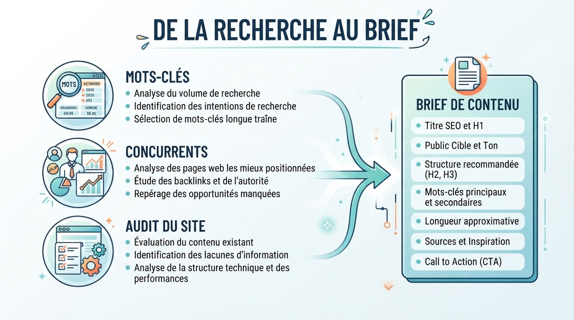 Infographie francaise reliant donnees de mots-cles, concurrents et audit de site a un brief de contenu