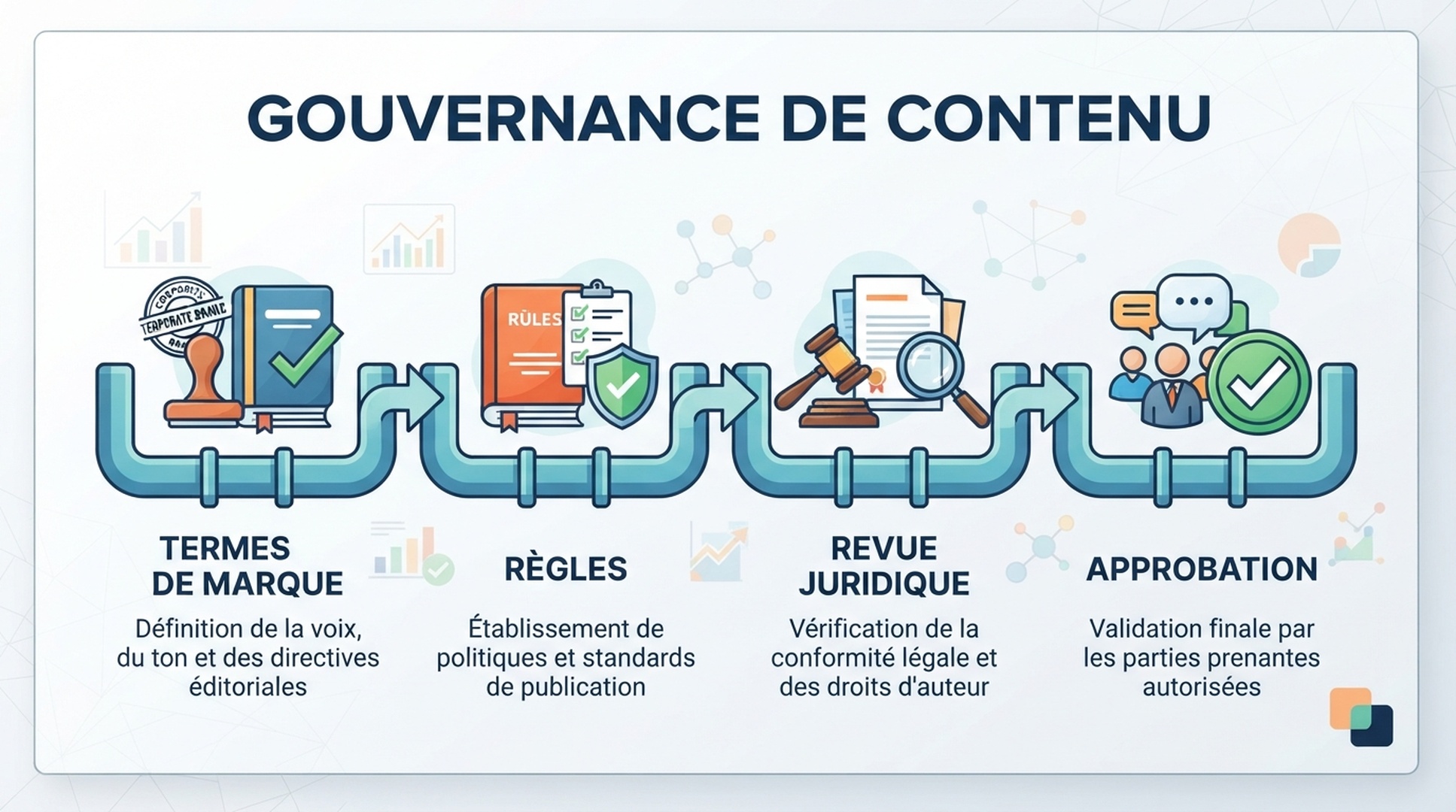 Infographie francaise sur la gouvernance de contenu avec termes de marque, regles, revue juridique et approbation