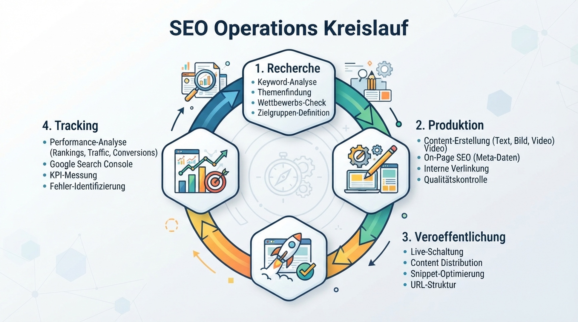 Deutschsprachige redaktionelle Infografik zum SEO-Content-Operations-Kreislauf von Auspia