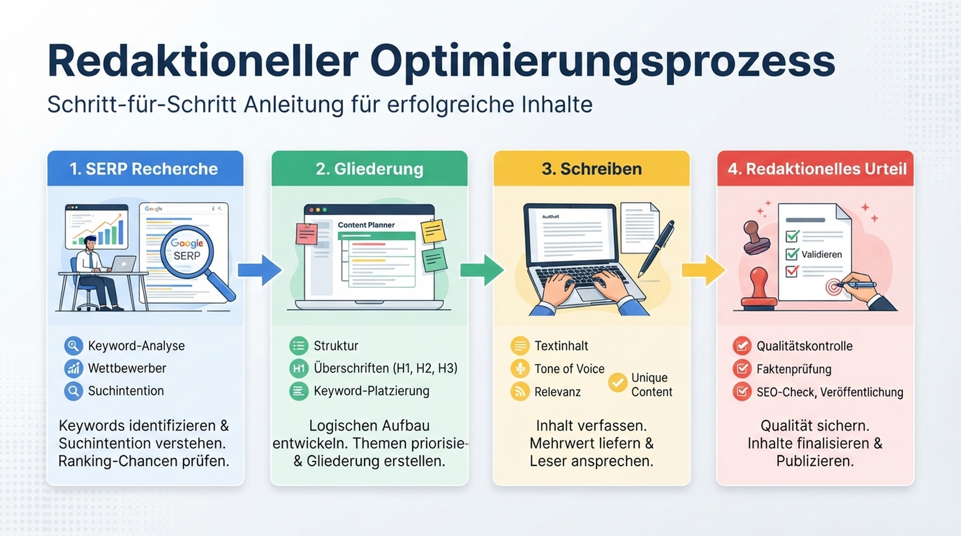 Deutschsprachige Infografik zum redaktionellen Optimierungsprozess von SERP-Recherche bis Redaktionsentscheidung