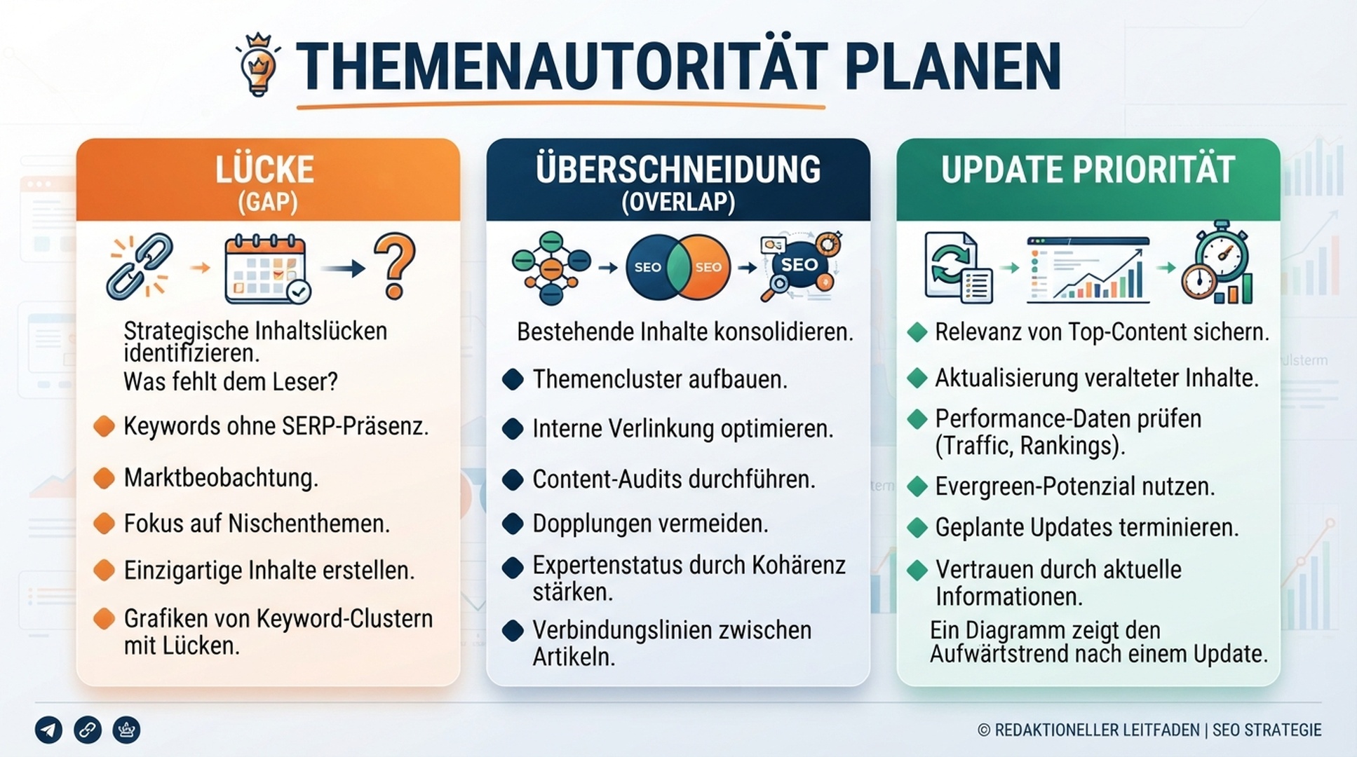 Deutschsprachige Infografik zur Themenautoritaet mit Luecken, Ueberschneidungen und Aktualisierungsprioritaeten