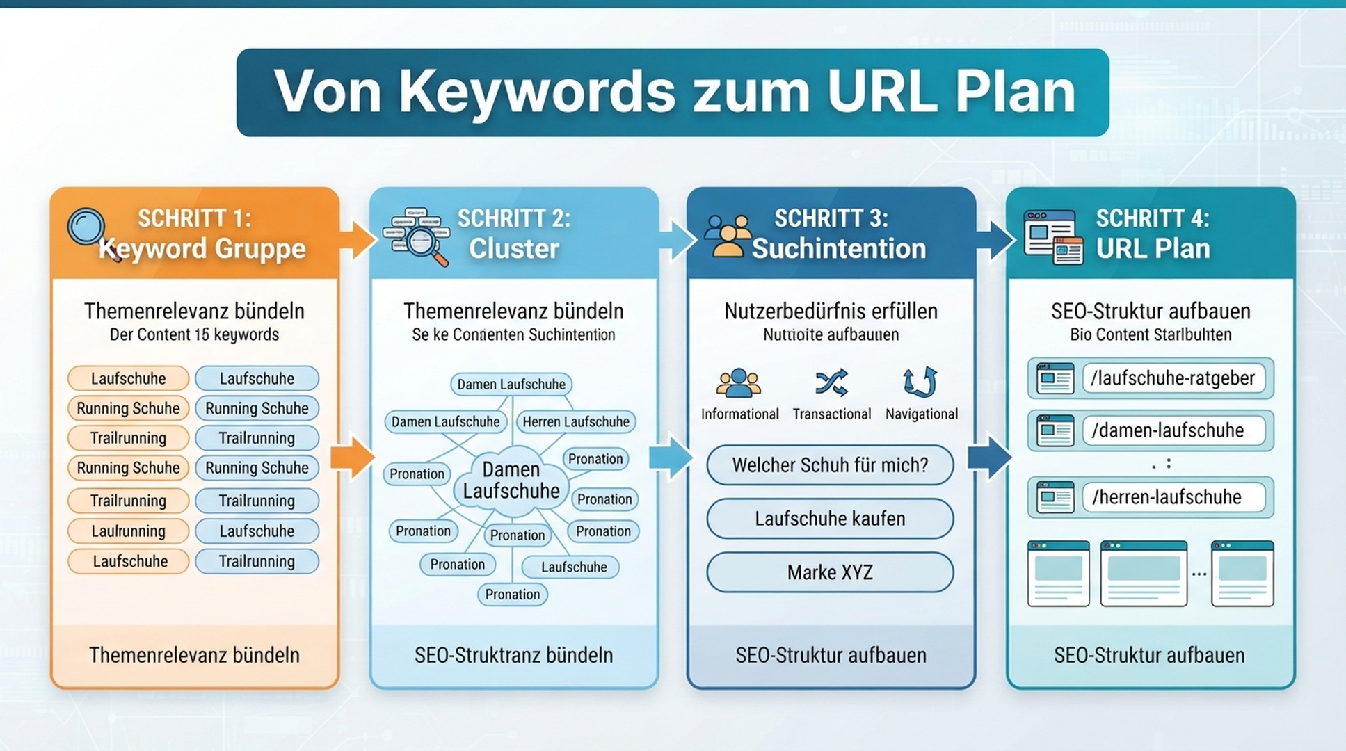Deutschsprachige Infografik vom Keyword-Set ueber Cluster und Suchintention zum URL-Plan
