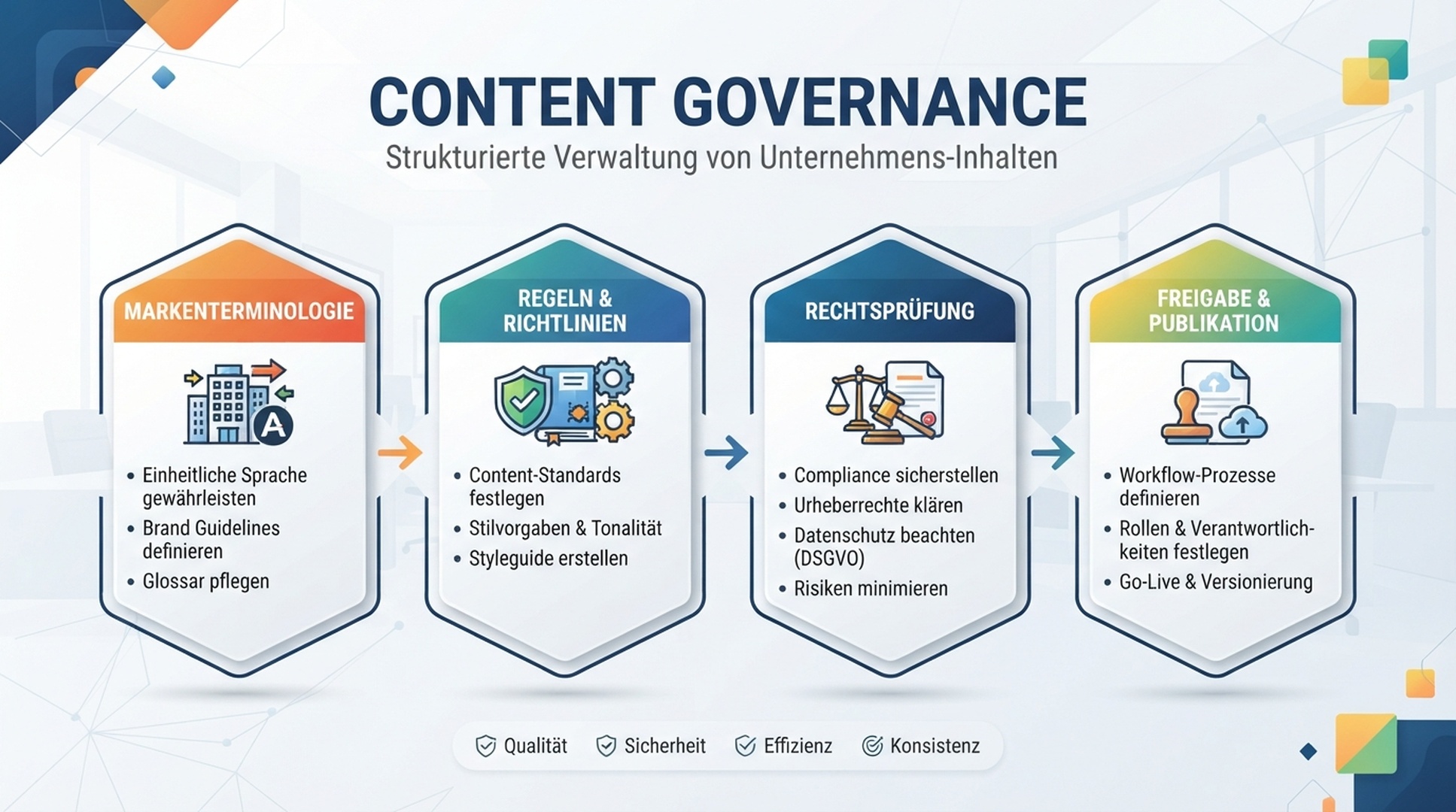 Deutschsprachige Infografik zur Content-Governance mit Markenterminologie, Regeln, Rechtspruefung und Freigabe