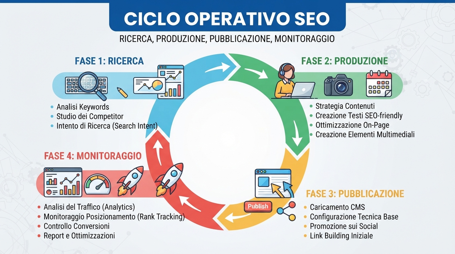 Infografica editoriale italiana sul ciclo operativo dei contenuti SEO di Auspia