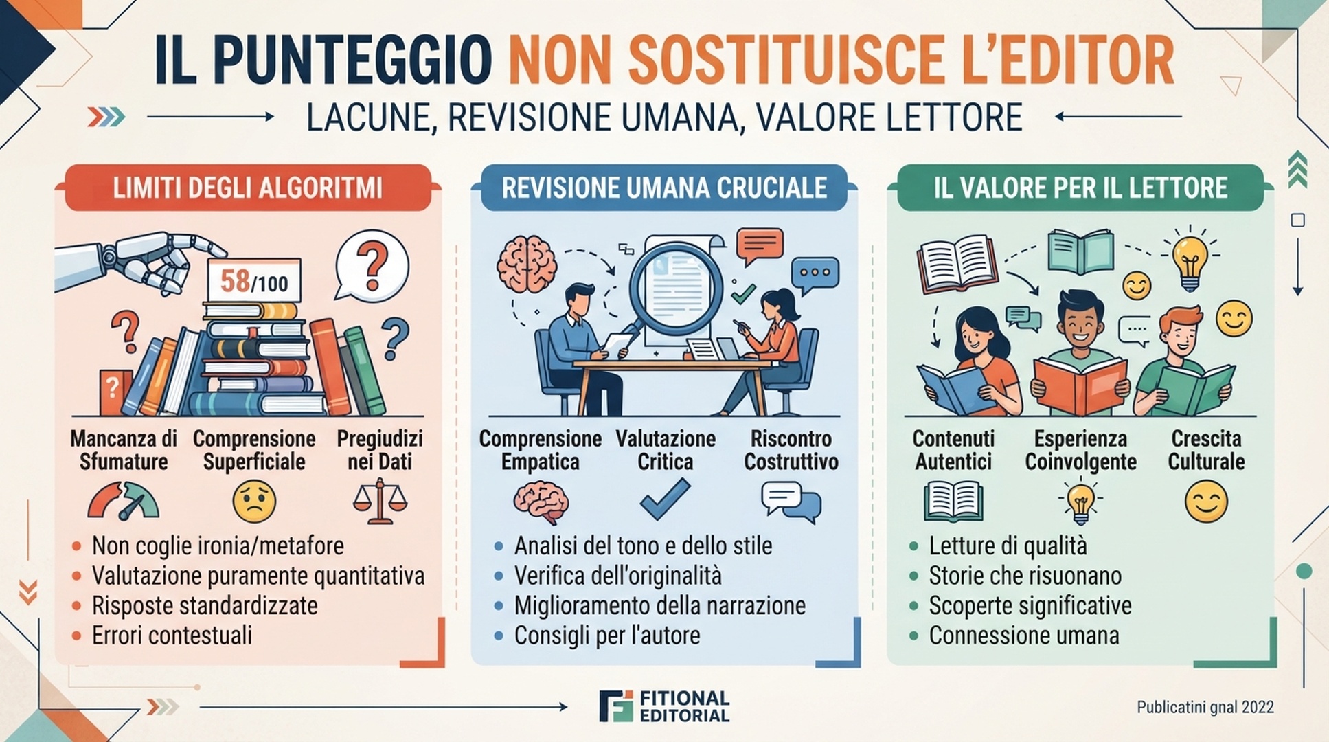 Infografica italiana su lacune di copertura, revisione umana e valore per il lettore nell'ottimizzazione