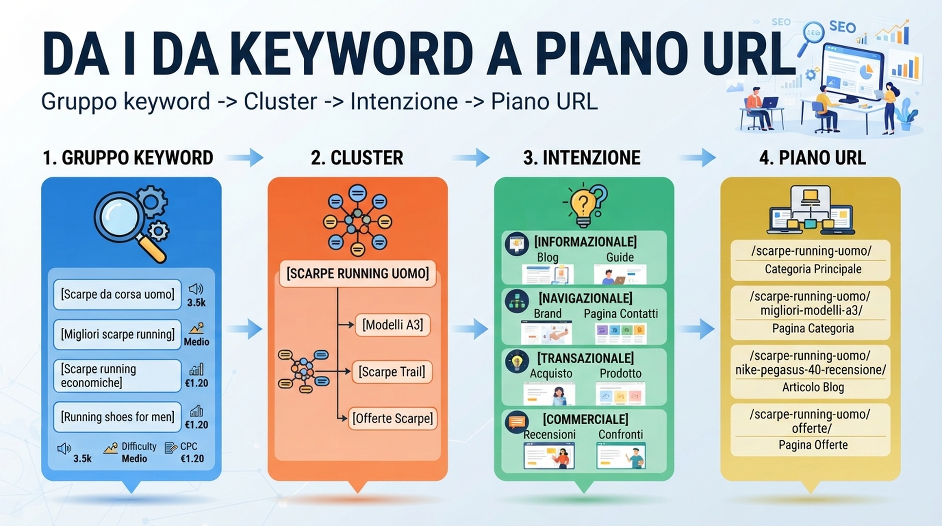 Infografica italiana dal gruppo di keyword a cluster, intenzione di ricerca e piano URL