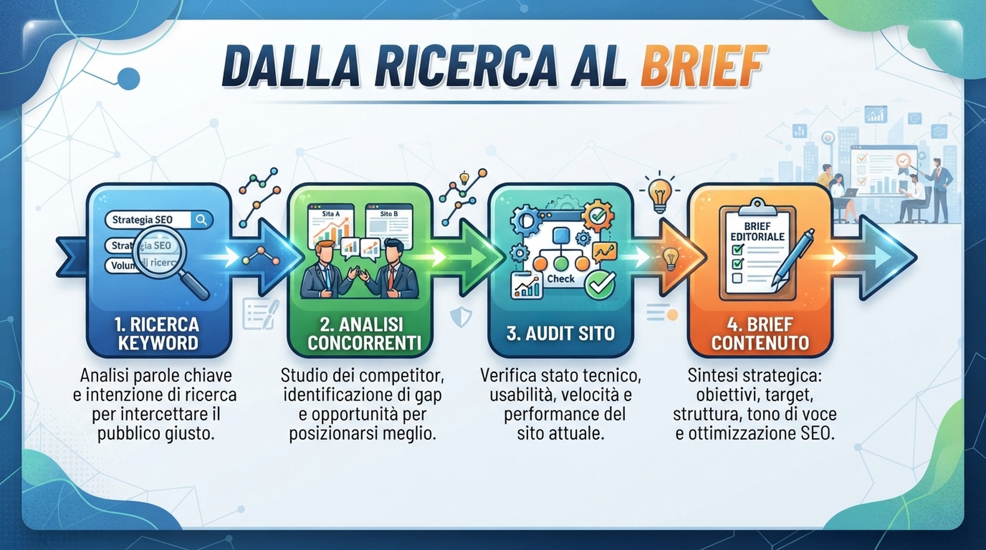 Infografica italiana che collega keyword, concorrenti e audit sito a un brief di contenuto