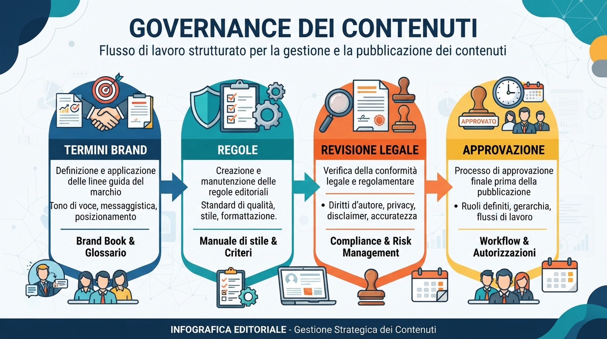 Infografica italiana sulla governance dei contenuti con termini di brand, regole, revisione legale e approvazione