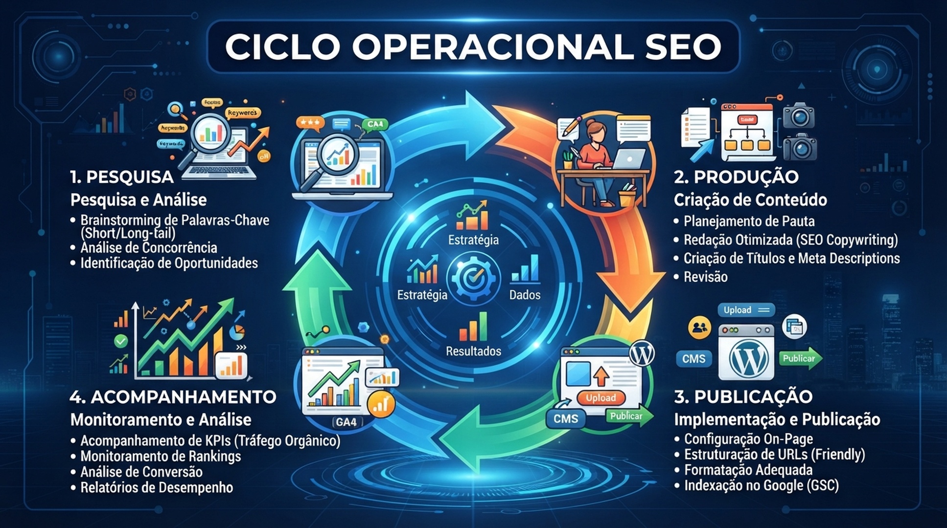 Infografico editorial em portugues sobre o ciclo operacional de conteudo SEO da Auspia
