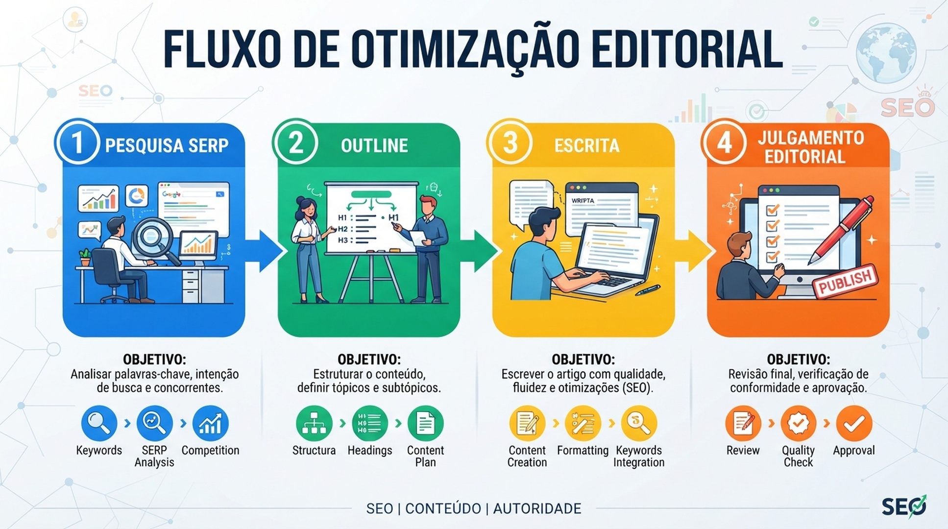 Infografico em portugues sobre o fluxo de otimizacao editorial da pesquisa SERP a decisao do editor