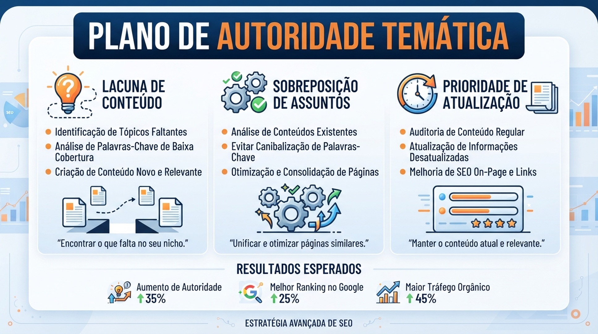 Infografico em portugues de autoridade tematica classificando paginas por lacuna, sobreposicao e prioridade de atualizacao