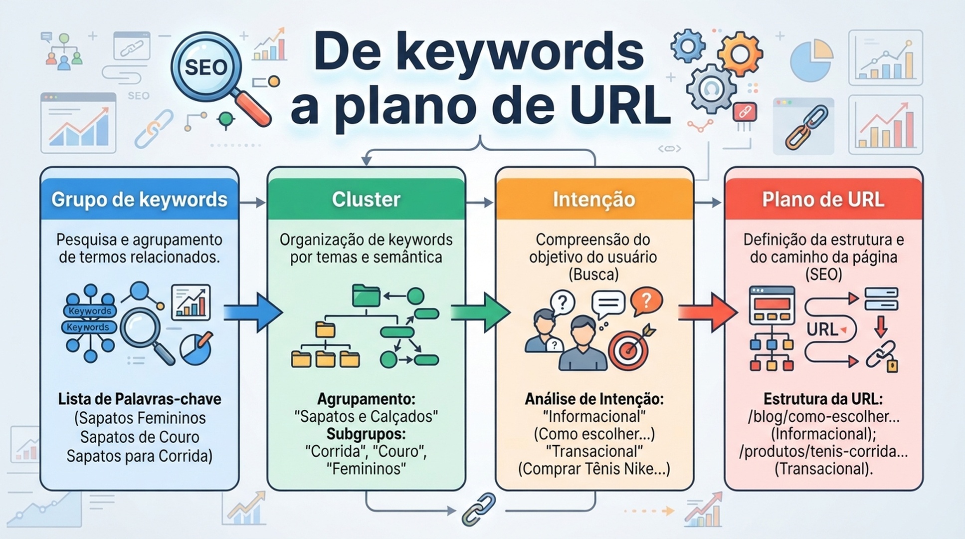 Infografico em portugues mostrando grupos de keywords, clusters, intencao e plano de URL