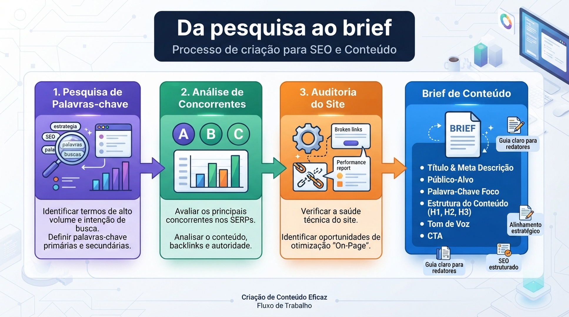 Infografico em portugues que conecta keywords, concorrentes e auditoria de site a um brief de conteudo