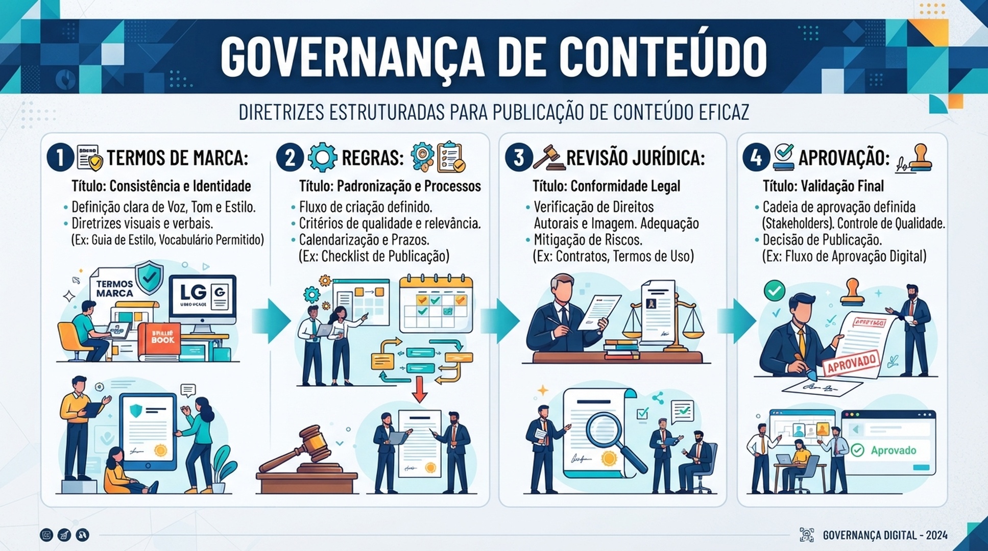 Infografico em portugues sobre governanca de conteudo com termos de marca, regras, revisao juridica e aprovacao
