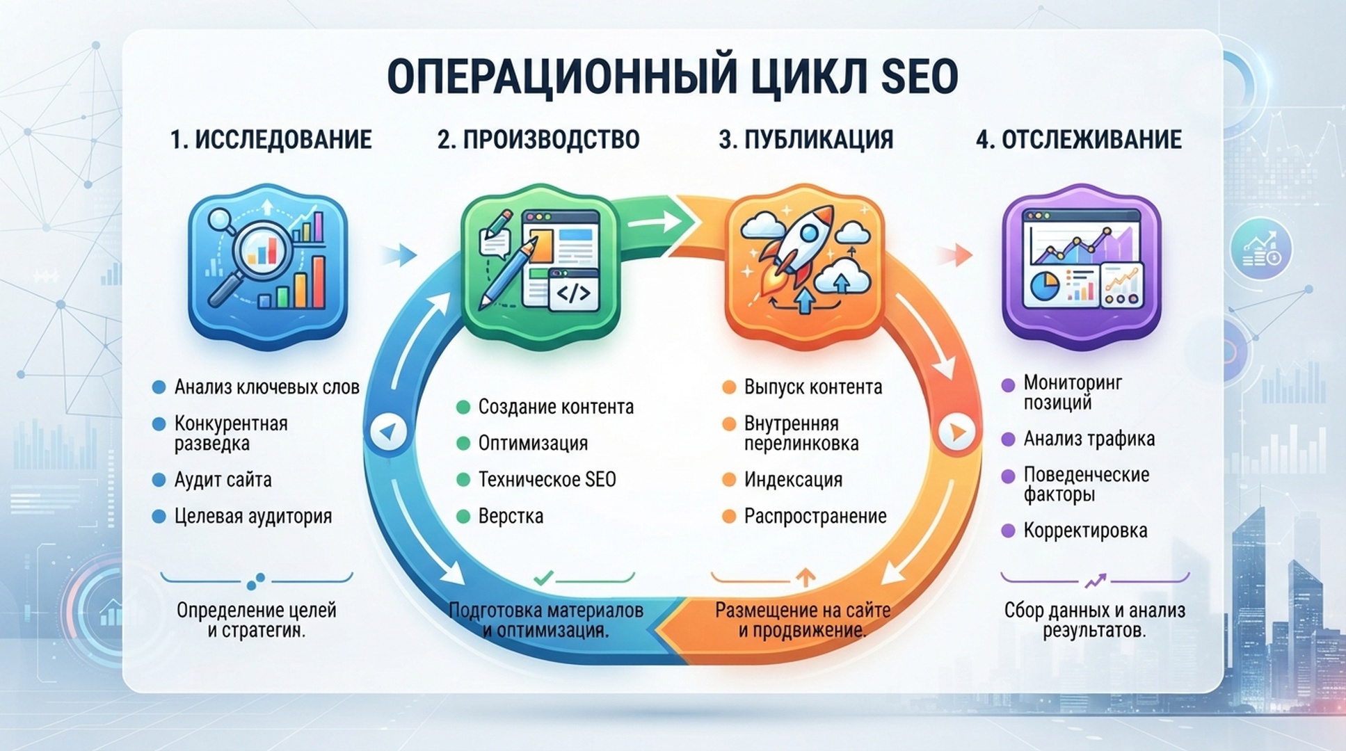 Русскоязычная редакционная инфографика об операционном цикле SEO-контента Auspia