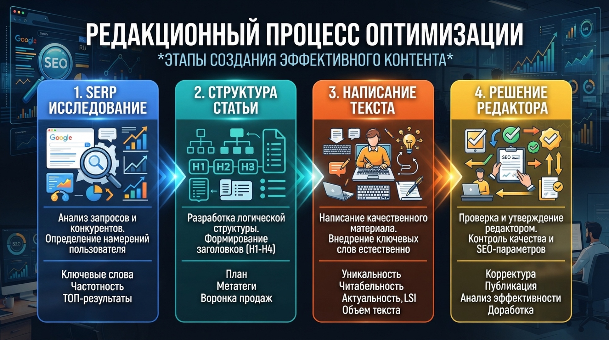 Русскоязычная инфографика процесса редакционной оптимизации от SERP-исследования до решения редактора