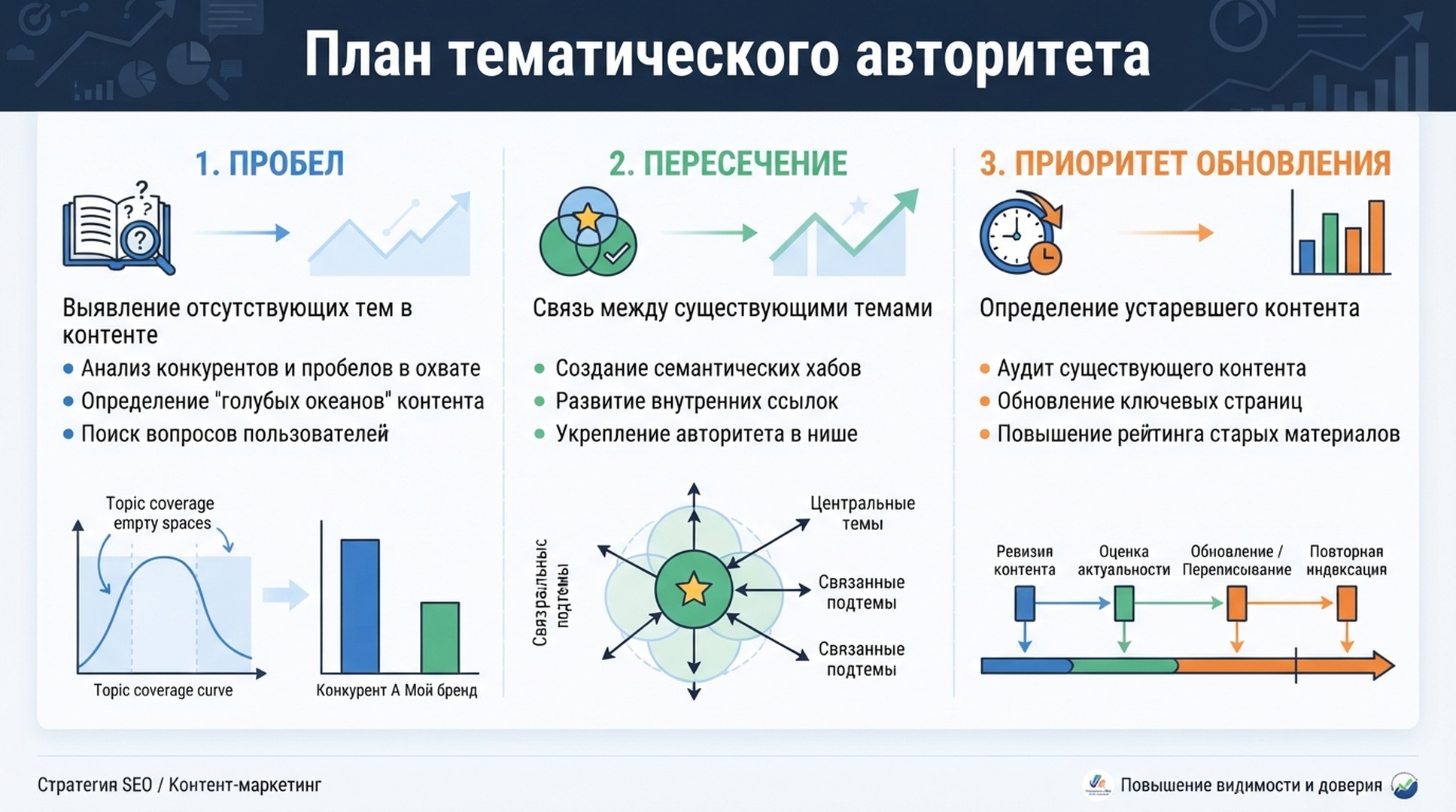 Русскоязычная инфографика тематического авторитета с пробелами, пересечениями и приоритетом обновления