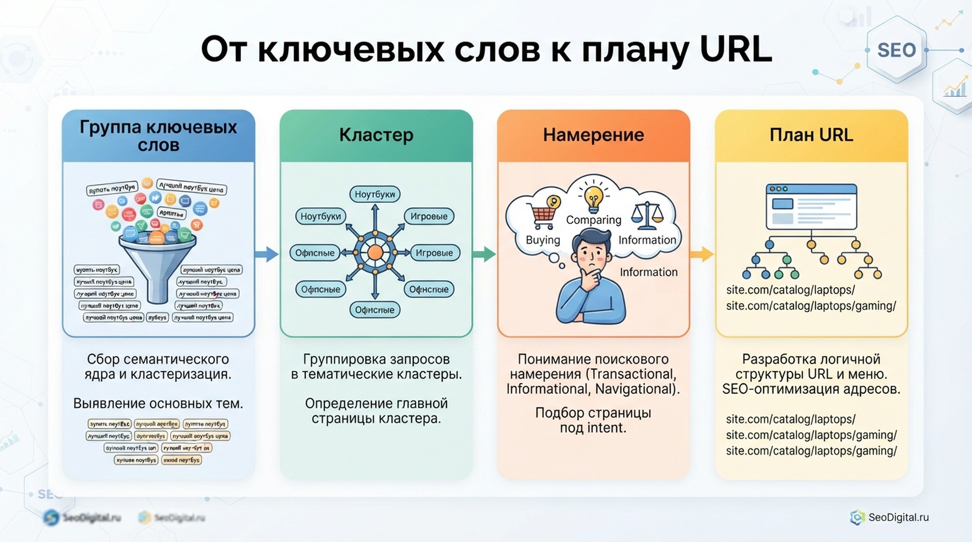 Русскоязычная инфографика от групп ключевых слов к кластерам, намерению и плану URL