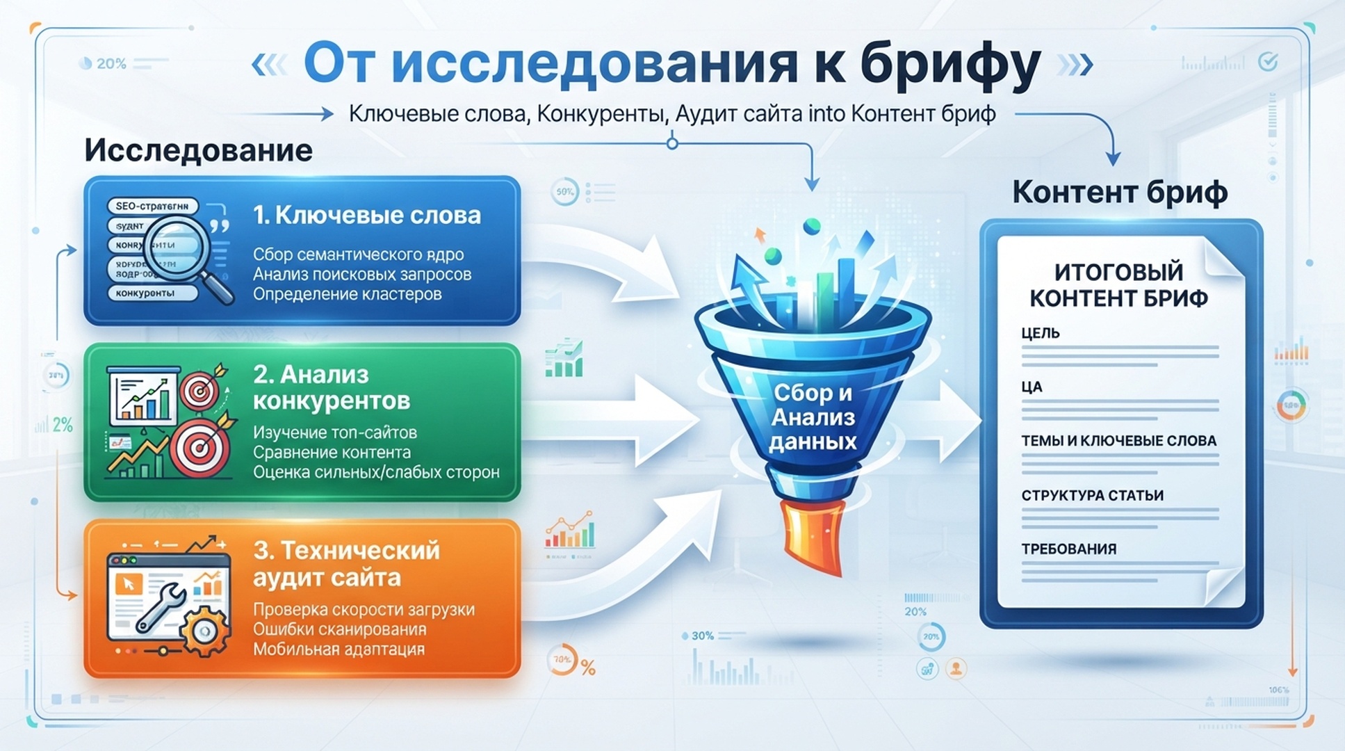 Русскоязычная инфографика, связывающая ключевые слова, конкурентов и аудит сайта с контент-брифом