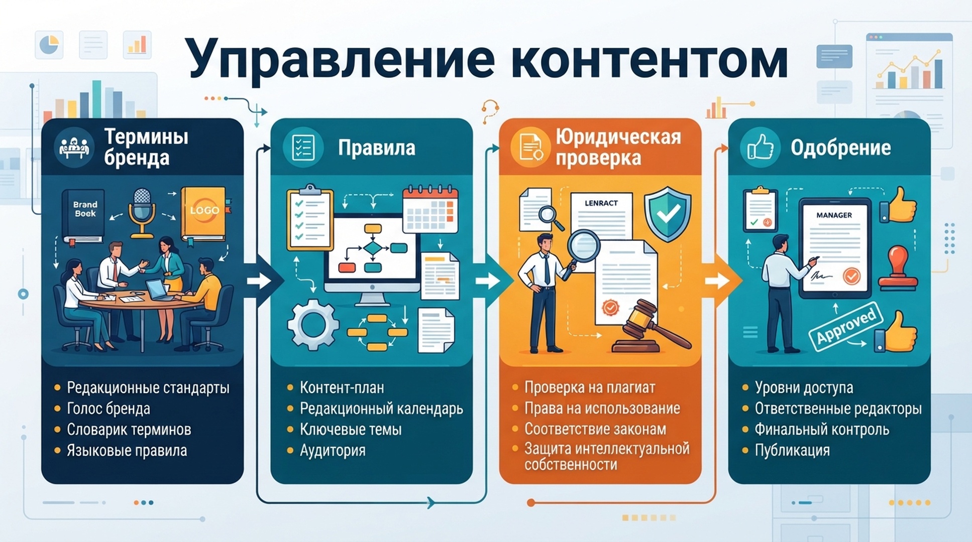 Русскоязычная инфографика управления контентом с терминами бренда, правилами, юридической проверкой и одобрением