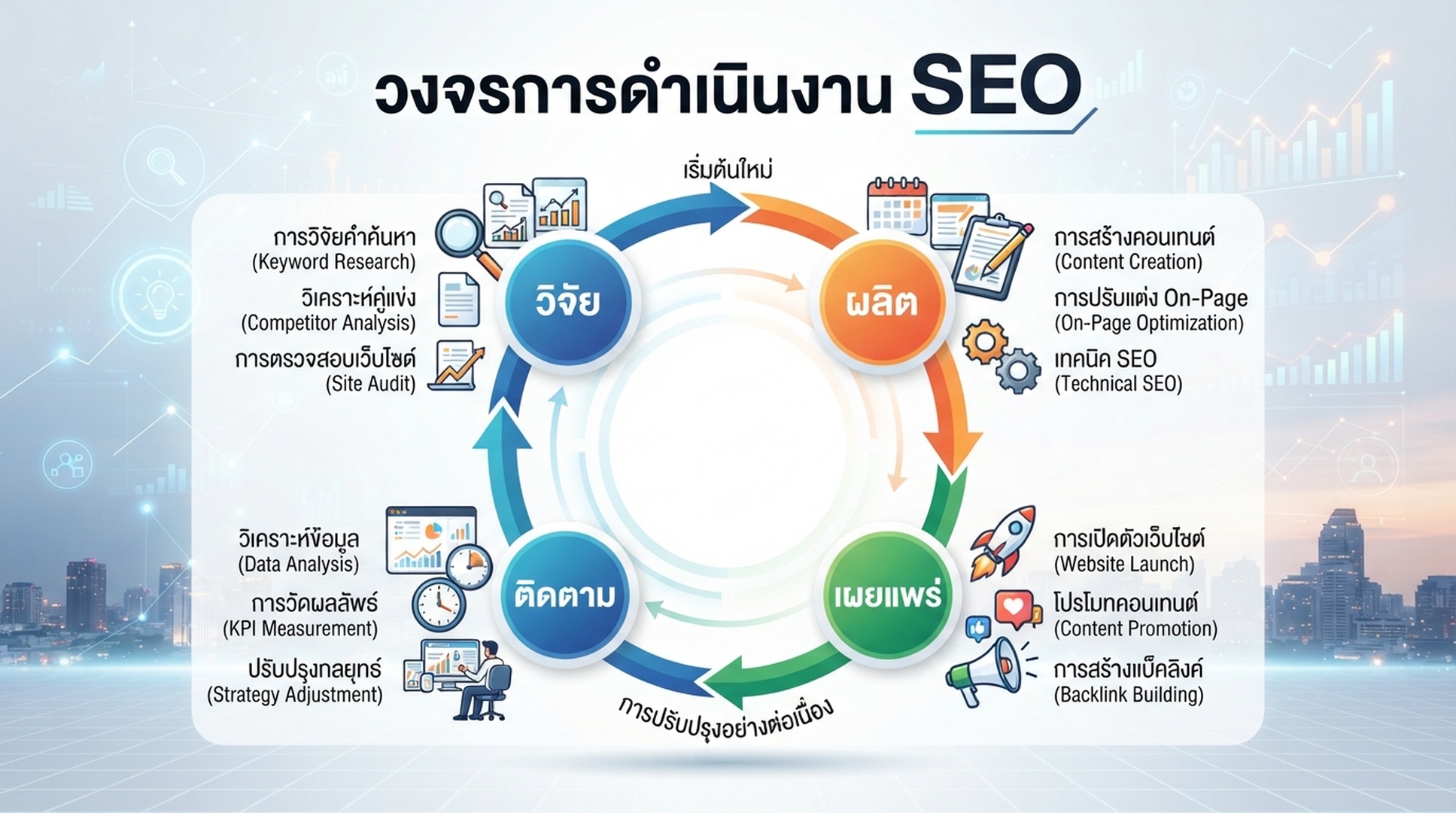 อินโฟกราฟิกภาษาไทยอธิบายวงจรการดำเนินงานคอนเทนต์ SEO ของ Auspia