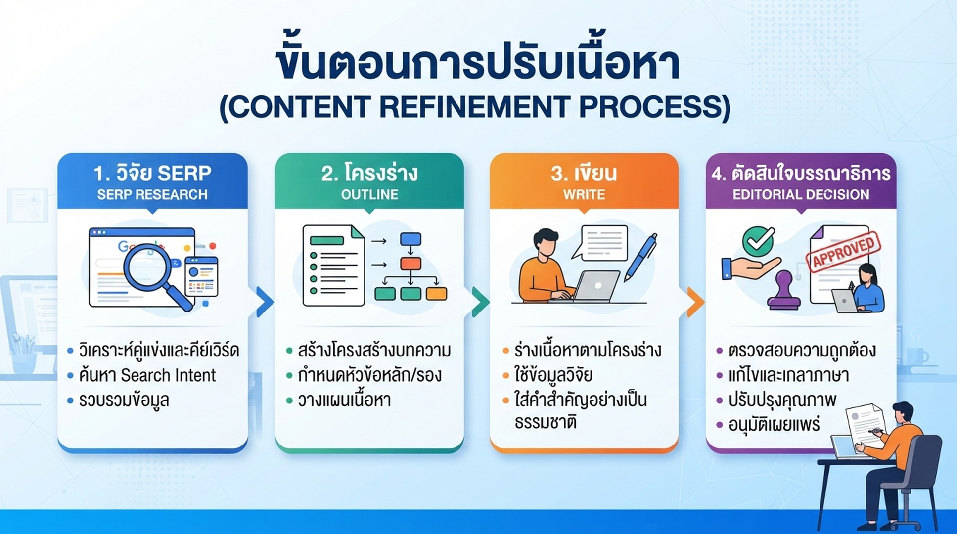 อินโฟกราฟิกภาษาไทยของขั้นตอนการปรับคอนเทนต์จาก SERP สู่การตัดสินใจของบรรณาธิการ