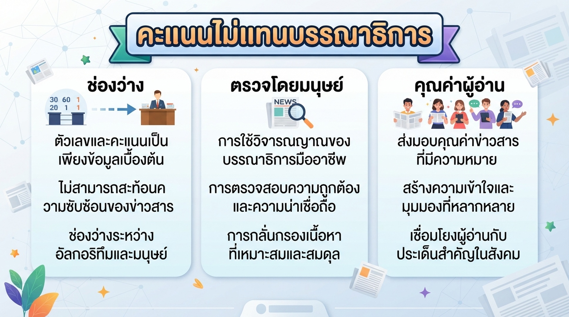 อินโฟกราฟิกภาษาไทยเกี่ยวกับช่องว่างการครอบคลุม การตรวจโดยมนุษย์ และคุณค่าต่อผู้อ่าน