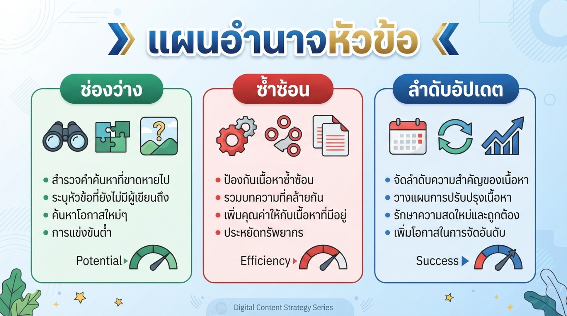 อินโฟกราฟิกภาษาไทยวางแผนอำนาจหัวข้อ แสดงช่องว่าง ความซ้ำ และลำดับอัปเดต