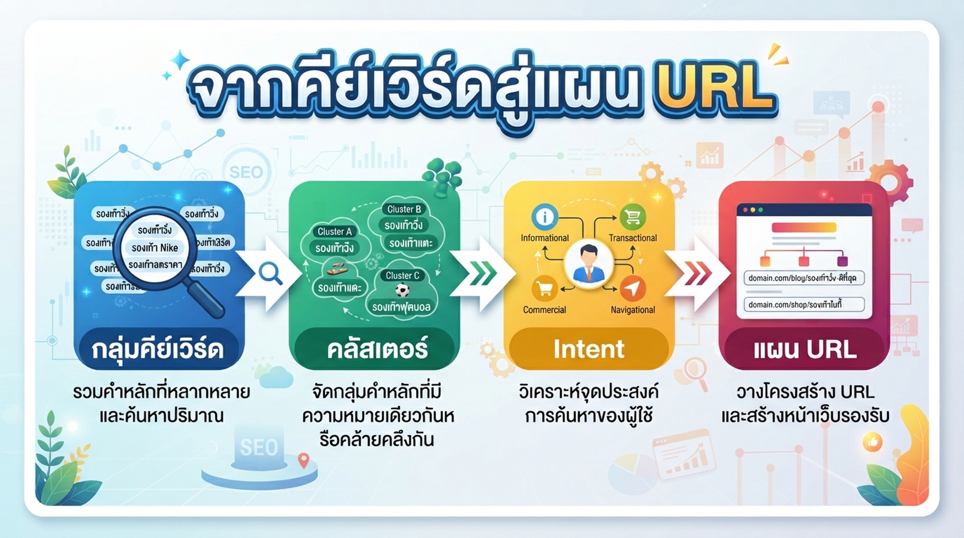 อินโฟกราฟิกภาษาไทยจากกลุ่มคีย์เวิร์ดสู่คลัสเตอร์ intent และแผน URL