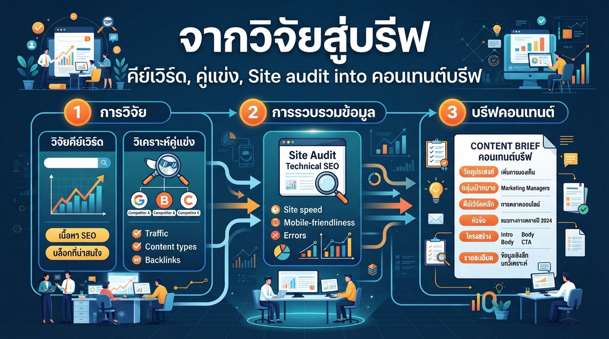 อินโฟกราฟิกภาษาไทยเชื่อมคีย์เวิร์ด คู่แข่ง และ site audit เข้ากับคอนเทนต์บรีฟ