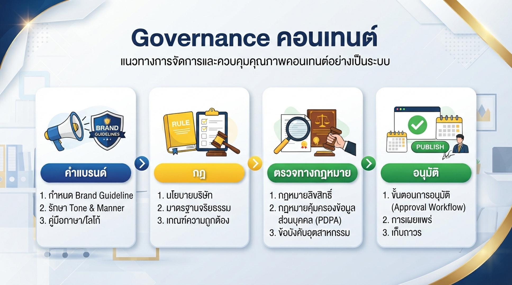 อินโฟกราฟิกภาษาไทยเรื่อง governance คอนเทนต์ด้วยคำแบรนด์ กฎ การตรวจทางกฎหมาย และการอนุมัติ