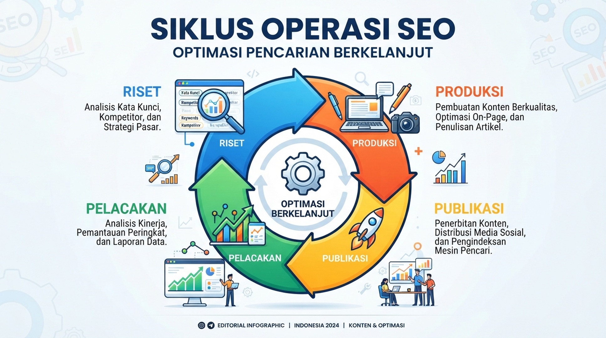 Infografik editorial berbahasa Indonesia tentang siklus operasi konten SEO Auspia