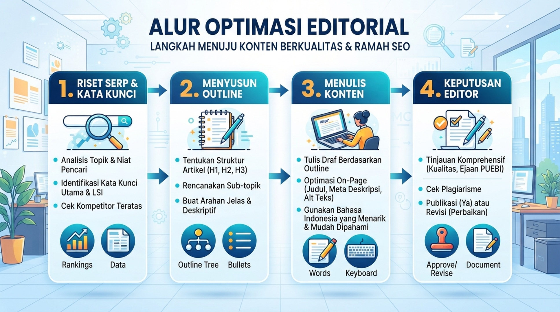Infografik Indonesia tentang alur optimasi editorial dari riset SERP sampai keputusan editor