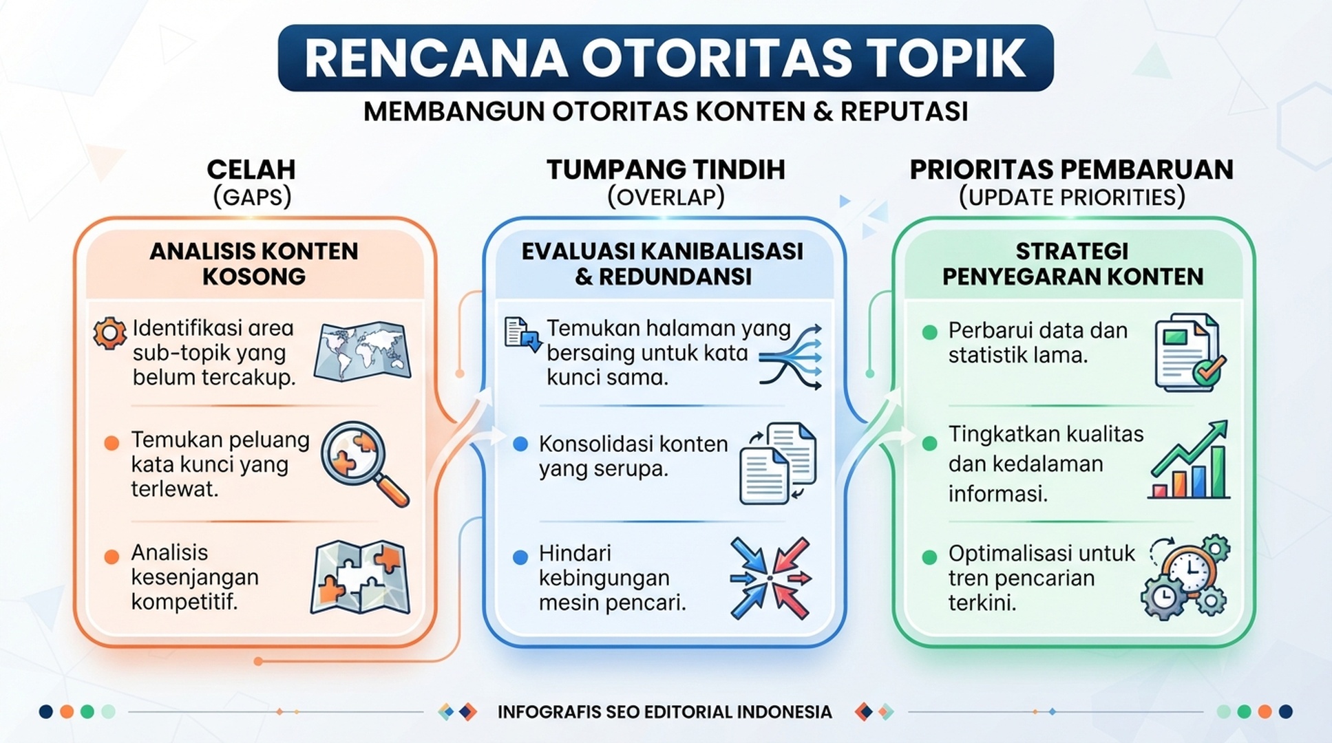 Infografik Indonesia tentang otoritas topik dengan celah, tumpang tindih, dan prioritas pembaruan
